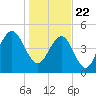 Point of Pines tide chart for Friday, January 22, 2021