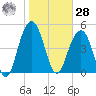 Point of Pines tide chart for Thursday, January 28, 2021