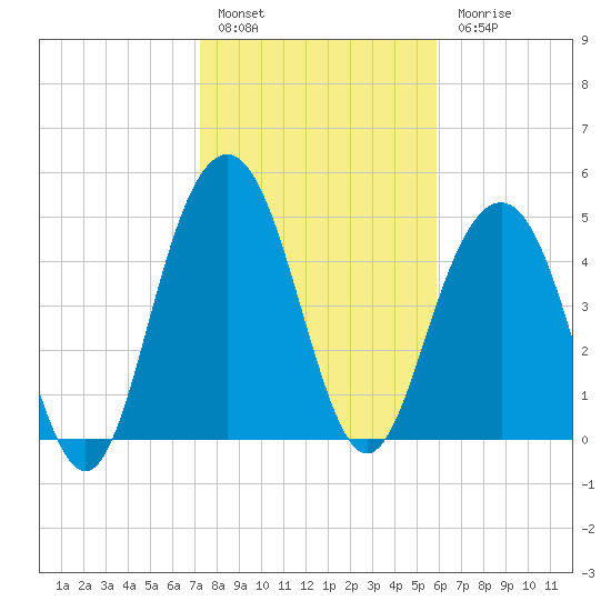 Point of Pines tide chart for Friday, January 29, 2021