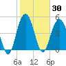 Point of Pines tide chart for Saturday, January 30, 2021