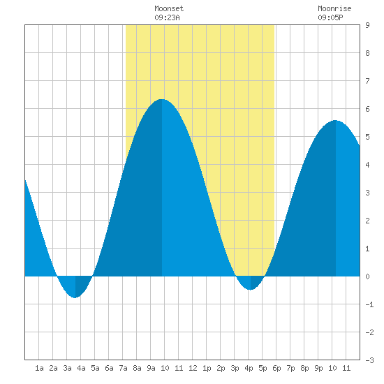Point of Pines tide chart for Sunday, January 31, 2021
