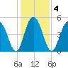 Point of Pines tide chart for Monday, January 4, 2021