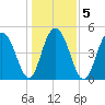 Point of Pines tide chart for Tuesday, January 5, 2021