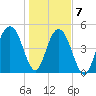 Point of Pines tide chart for Thursday, January 7, 2021