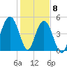 Point of Pines tide chart for Friday, January 8, 2021