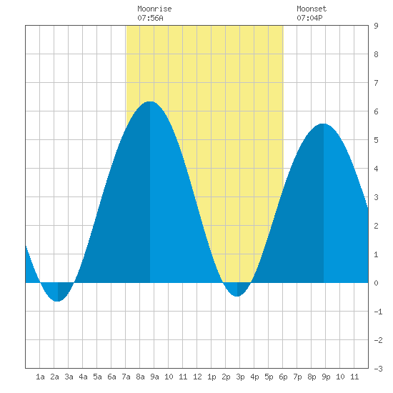 Point of Pines tide chart for Friday, February 12, 2021