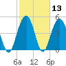 Point of Pines tide chart for Saturday, February 13, 2021