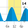 Point of Pines tide chart for Sunday, February 14, 2021