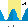 Point of Pines tide chart for Tuesday, February 16, 2021