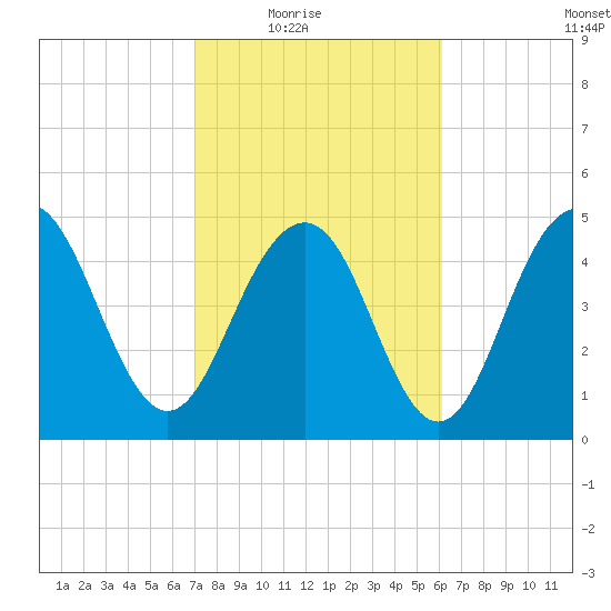 Point of Pines tide chart for Wednesday, February 17, 2021