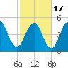 Point of Pines tide chart for Wednesday, February 17, 2021