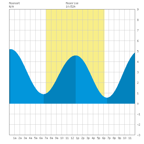 Point of Pines tide chart for Thursday, February 18, 2021