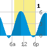 Point of Pines tide chart for Monday, February 1, 2021