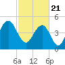 Point of Pines tide chart for Sunday, February 21, 2021