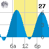 Point of Pines tide chart for Saturday, February 27, 2021