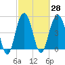 Point of Pines tide chart for Sunday, February 28, 2021