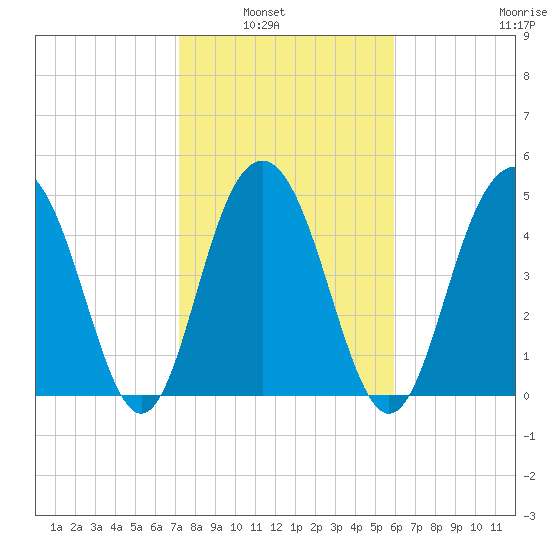 Point of Pines tide chart for Tuesday, February 2, 2021