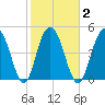 Point of Pines tide chart for Tuesday, February 2, 2021
