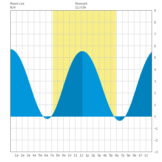 Point of Pines tide chart for Wednesday, February 3, 2021