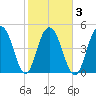 Point of Pines tide chart for Wednesday, February 3, 2021