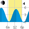 Point of Pines tide chart for Thursday, February 4, 2021