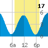 Point of Pines tide chart for Wednesday, March 17, 2021