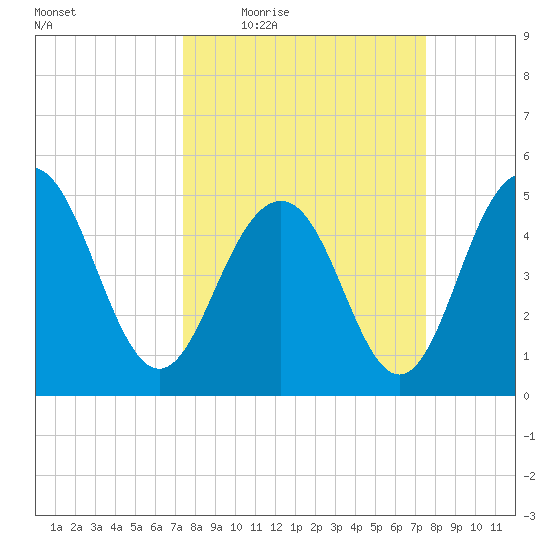 Point of Pines tide chart for Thursday, March 18, 2021