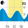 Point of Pines tide chart for Sunday, March 21, 2021