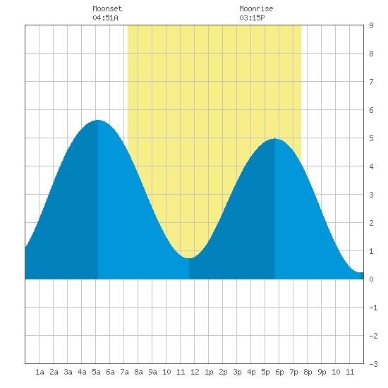 Point of Pines tide chart for Wednesday, March 24, 2021