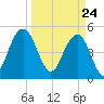 Point of Pines tide chart for Wednesday, March 24, 2021