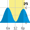 Point of Pines tide chart for Thursday, March 25, 2021