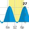 Point of Pines tide chart for Saturday, March 27, 2021