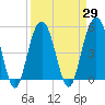 Point of Pines tide chart for Monday, March 29, 2021