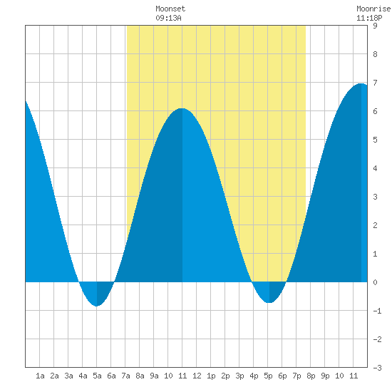Point of Pines tide chart for Wednesday, March 31, 2021