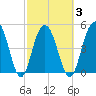 Point of Pines tide chart for Wednesday, March 3, 2021