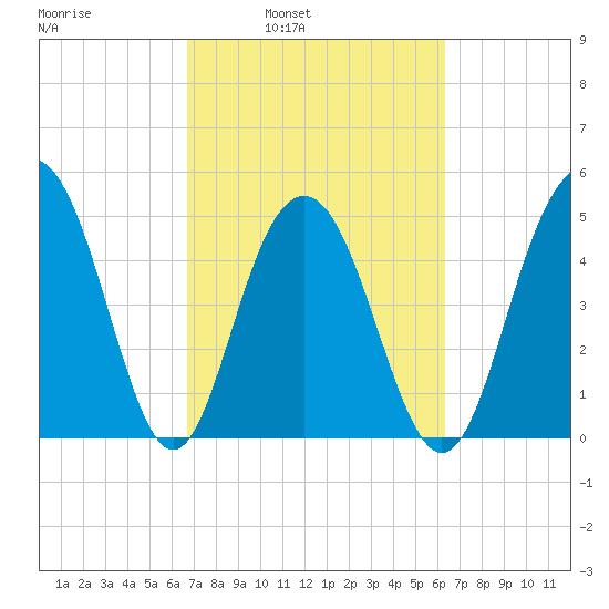 Point of Pines tide chart for Thursday, March 4, 2021
