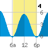 Point of Pines tide chart for Thursday, March 4, 2021