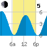 Point of Pines tide chart for Friday, March 5, 2021