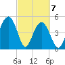 Point of Pines tide chart for Sunday, March 7, 2021