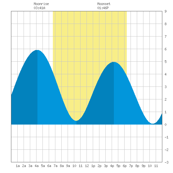 Point of Pines tide chart for Monday, March 8, 2021