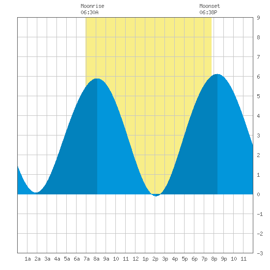 Point of Pines tide chart for Saturday, April 10, 2021