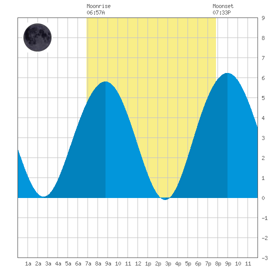 Point of Pines tide chart for Sunday, April 11, 2021
