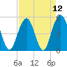 Point of Pines tide chart for Monday, April 12, 2021