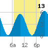 Point of Pines tide chart for Tuesday, April 13, 2021