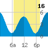 Point of Pines tide chart for Friday, April 16, 2021