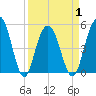 Point of Pines tide chart for Thursday, April 1, 2021