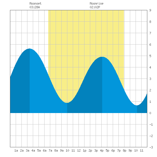 Point of Pines tide chart for Wednesday, April 21, 2021