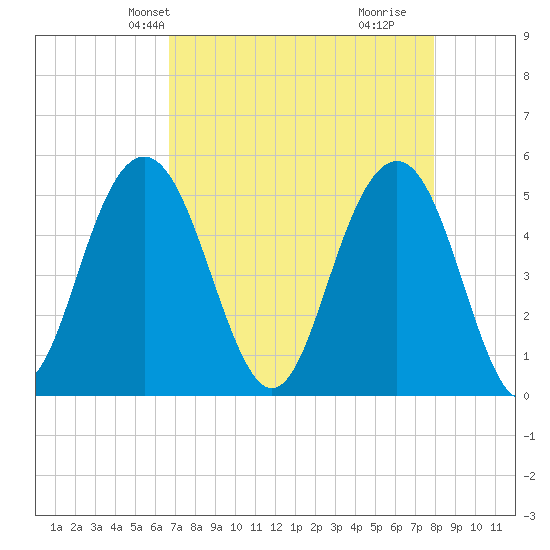 Point of Pines tide chart for Friday, April 23, 2021