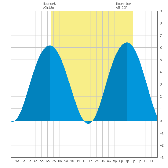 Point of Pines tide chart for Saturday, April 24, 2021