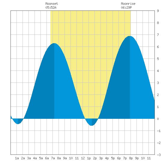 Point of Pines tide chart for Sunday, April 25, 2021